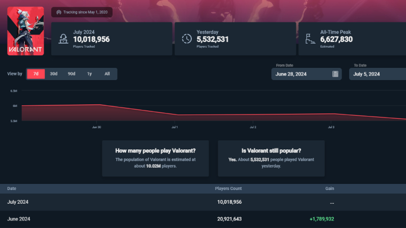 Valorant player count